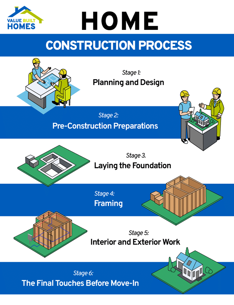 Home buildingprocess